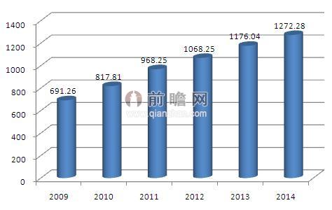 图表1：2009-2014年健身产业产值情况（单位：亿元）