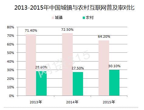 2013-2015年中国城镇与农村互联网普及率对比