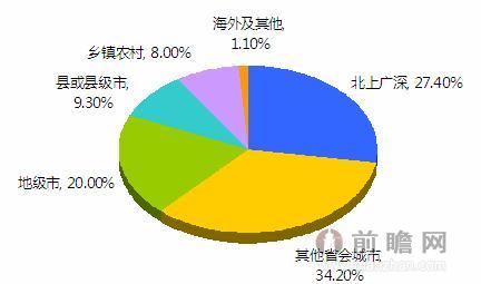 图表1：2014年中国在线外卖活跃用户地域分布情况（单位：%）