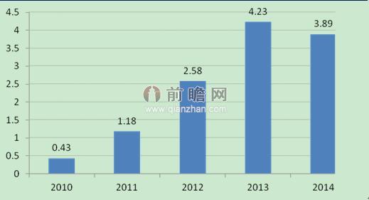 圖表1：2010-2014年中國(guó)智能手機(jī)行業(yè)市場(chǎng)出貨量走勢(shì)圖（單位：億部）