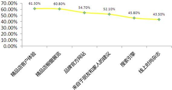 圖表2：對(duì)時(shí)尚奢侈品品牌知名度和客戶購(gòu)買欲望影響因素