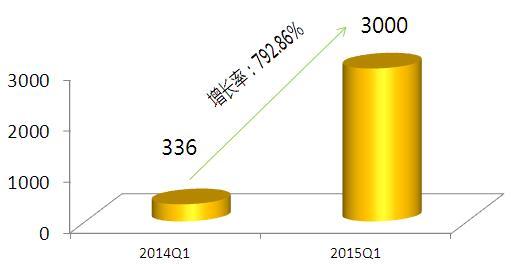 圖表1：2014-2015年微商數(shù)量增長(zhǎng)情況（單位：萬(wàn)戶）