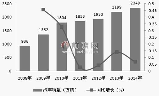 图表1：2008-2014年中国汽车销量及增长率统计（单位：万辆，%）