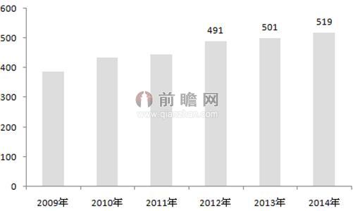 图表2：2009-2014年中国石油表观消费量（单位：百万吨）