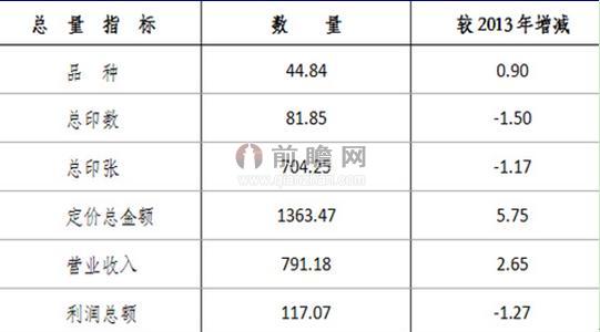 图表1：2014年图书出版总量规模（单位：万种，亿册（张），亿印张，亿元，%）