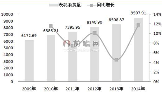 图表1：2009-2014年中国汽油年度表观消费量（单位：万吨，%）