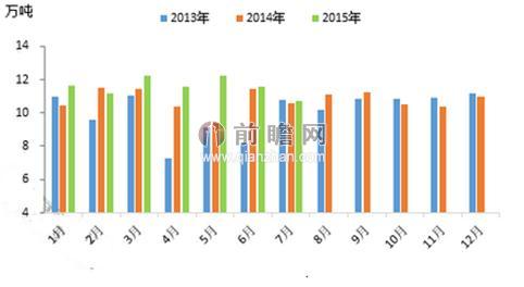 图表1：2013-2015年国内石蜡月度产量对比图（单位：万吨）