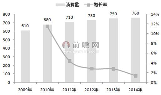 图表2：2009-2014年中国润滑油消费量增长（单位：万吨，%）