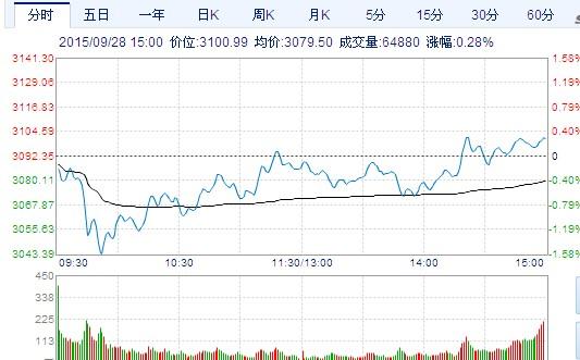 沪指涨0.27%收3100点 创业板暴涨5%节前红包如期而至