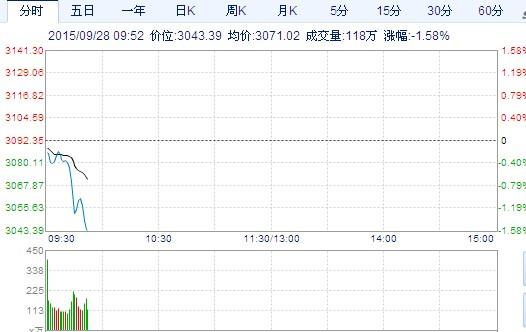 沪指跌0.22%报3085点 IPO重启近期不可能