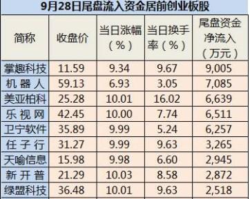 创业板熊市绝地大反击 20亿暴力抄底