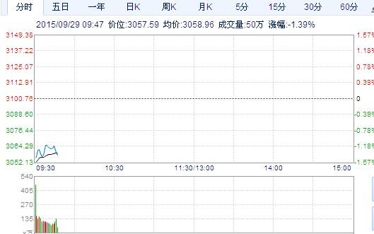 沪指跌1.47%报3055点 市场情绪再现悲观