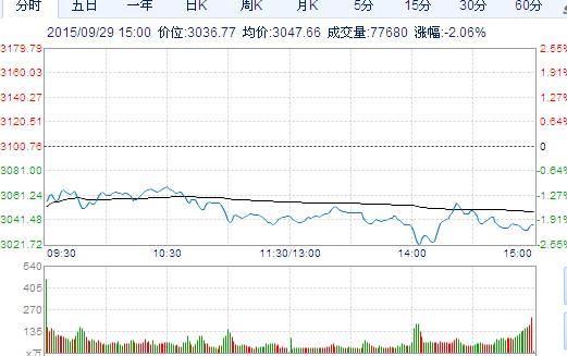 沪指大跌2.02%收3038点 熊市或继续延伸