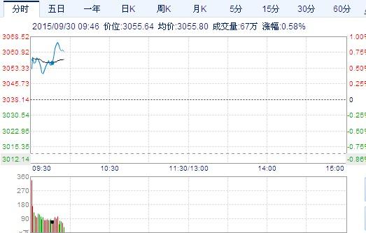 沪指涨0.48%报3052点 创业板或率先反弹