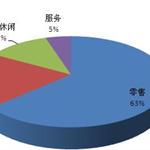 百貨零售企業(yè)抱團(tuán)取暖購(gòu)物中心