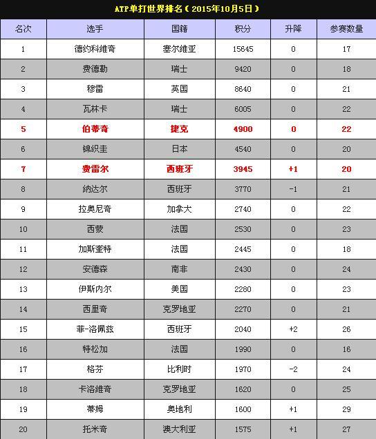 atp最新排名_王源图片最新2021(2)