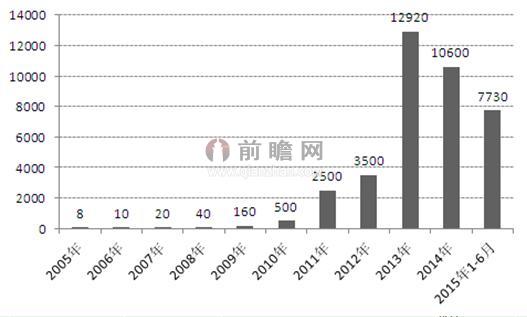 圖表2：2005-2015年我國新增光伏裝機(jī)容量（單位：MW）