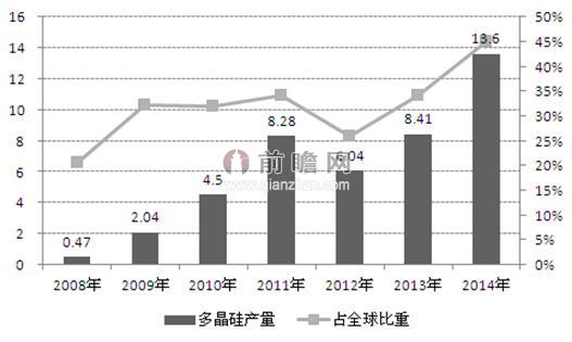 图表1：2008-2014年中国多晶硅产量及占全国比重情况（单位：万吨，%）