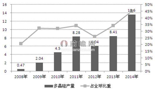 圖表1：2008-2014年中國(guó)多晶硅產(chǎn)量及占全國(guó)比重情況（單位：萬噸，%）