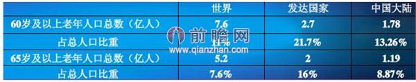 图表2：我国与全球人口老龄化水平比较（单位：亿人，%）
