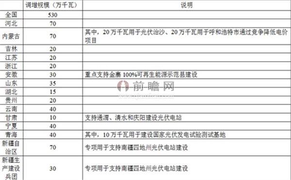 圖表1：2015年我國部分地區(qū)光伏電站建設(shè)規(guī)模調(diào)增表（單位：萬千瓦）