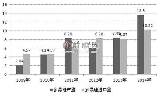 图表2：2009-2014年中国多晶硅产量及进口量情况（单位：万吨）