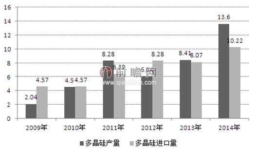 圖表2：2009-2014年中國(guó)多晶硅產(chǎn)量及進(jìn)口量情況（單位：萬噸）