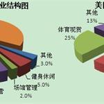 2025年體育產(chǎn)業(yè)總規(guī)模將達7萬億