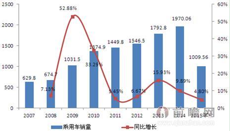 图表1：2007-2015年中国乘用车市场销量及同比增速（单位：万辆，%）