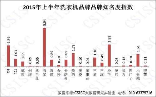 荣事达排名_荣事达洗衣机(3)