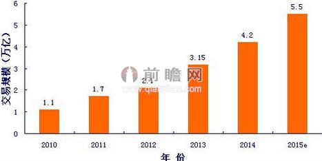 图表1：2010-2015年中国跨境电商交易规模及预测（单位：万亿元）