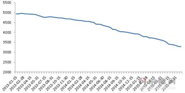 图表1：2013-2015年国内“无缝钢管219*6”现货价格变化趋势（单位：元/吨）