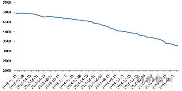 圖表1：2013-2015年國內(nèi)“無縫鋼管219*6”現(xiàn)貨價格變化趨勢（單位：元/噸）