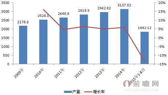 圖表1：2009-2015年我國無縫鋼管產(chǎn)量變化趨勢（單位：萬噸，%）