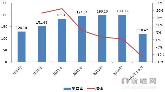 圖表1：2009-2015年我國無縫鋼管出口量變化趨勢（單位：萬噸，%）