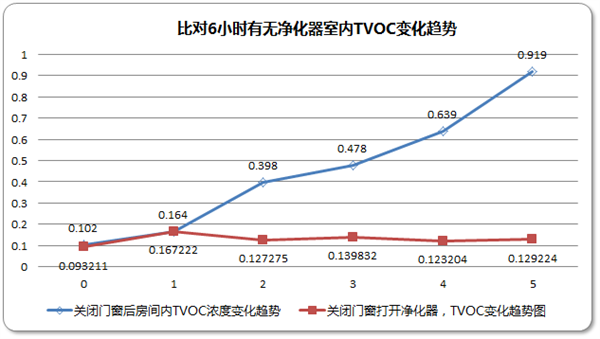 清华大学告知:空气净化器除甲醛靠谱吗？ 