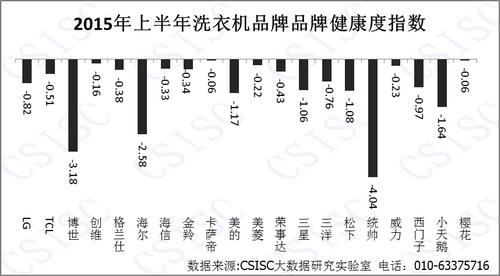 荣事达排名_荣事达洗衣机(3)
