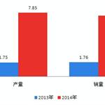 新能源汽车销售火热 三大细分领域站上“风口”