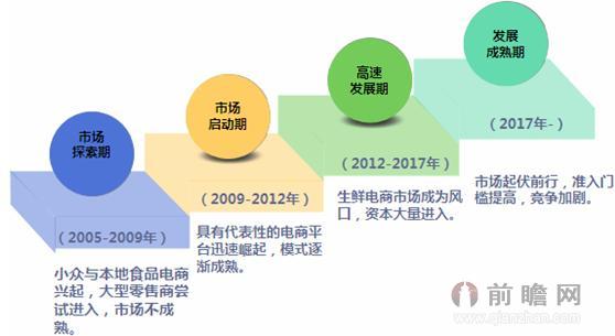 圖表1：中國生鮮電商行業(yè)發(fā)展階段判斷