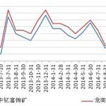 稀土长期低迷 几大集团集中限产保价