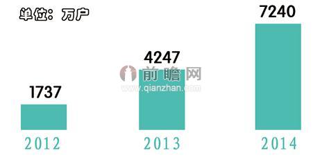 图表2:2012-2014年互联网保险投保客户数量及变化趋势(单位:万户)