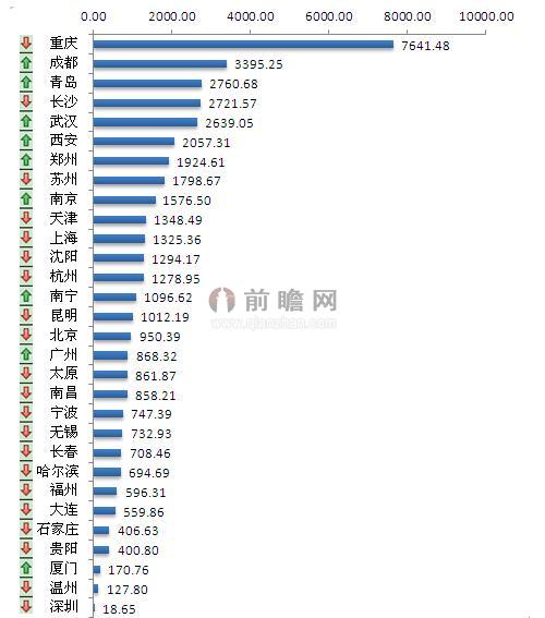 图表5：2014年30城市推出住宅用地面积比较（单位：万平方米）