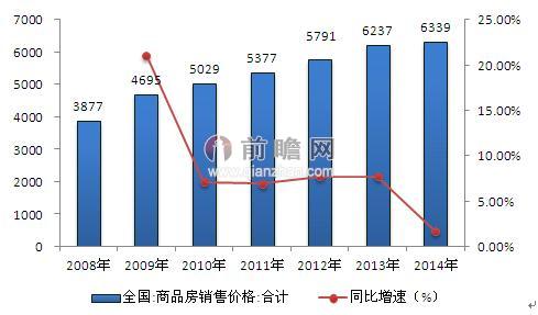 图表3：2008-2014年我国商品房销售价格及同比增速（单位：元/平方米，%）