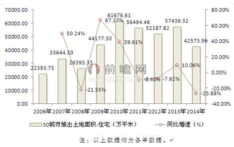 图表4：2006-2014年30城市推出住宅用地面积情况（单位：万平方米，%）