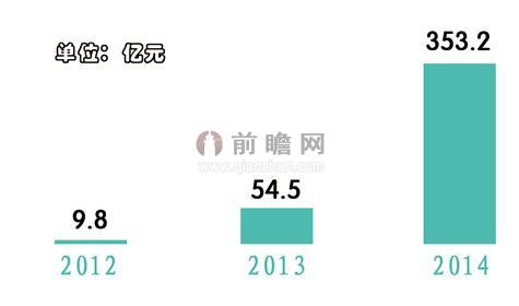 图表3:2012-2014年互联网人身保险规模保费增长情况(单位:亿元)