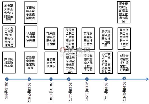 互聯(lián)網(wǎng)理財(cái)