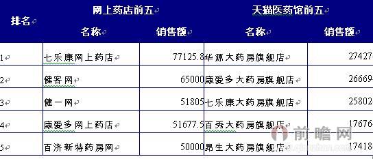 圖表：2014年網(wǎng)上藥店及天貓醫(yī)藥館銷售收入排名（單位：萬(wàn)元）