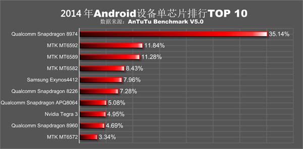 电视芯片排名_手机芯片性能排名