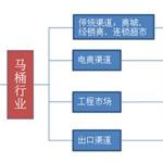 我國馬桶行業(yè)需求前瞻及企業(yè)布局建議