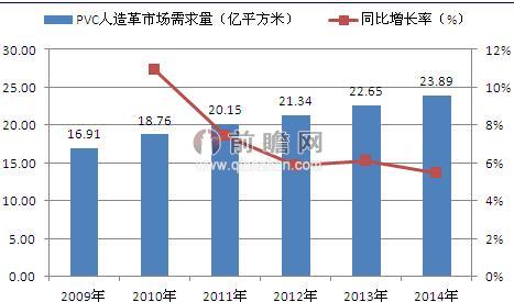 2009-2014年我國PVC人造革市場需求量及同比增長率（單位：億平方米，%）